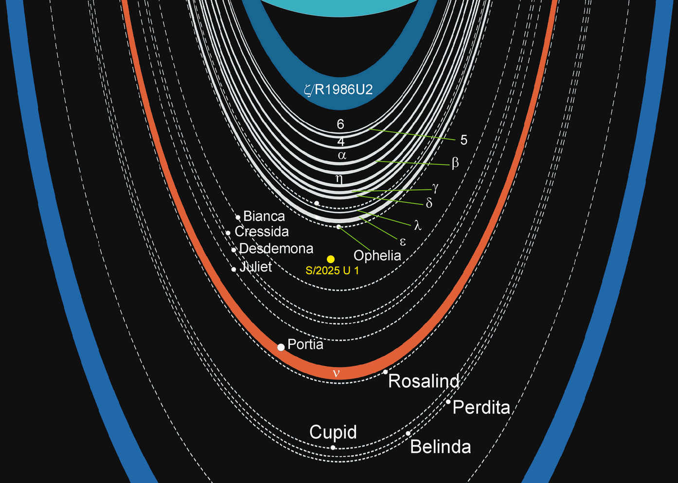 A new SwRI-led JWST survey discovered S/2025 U 1 (approximate location indicated in yellow), a tiny moon orbiting Uranus between the satellites Bianca and Ophelia. If it has an albedo comparable to other nearby moons, this object is probably around six miles in diameter, by far the smallest moon in the Uranus system to date. The solid ellipses indicate rings, while the dotted lines show the orbits of many of the inner moons.